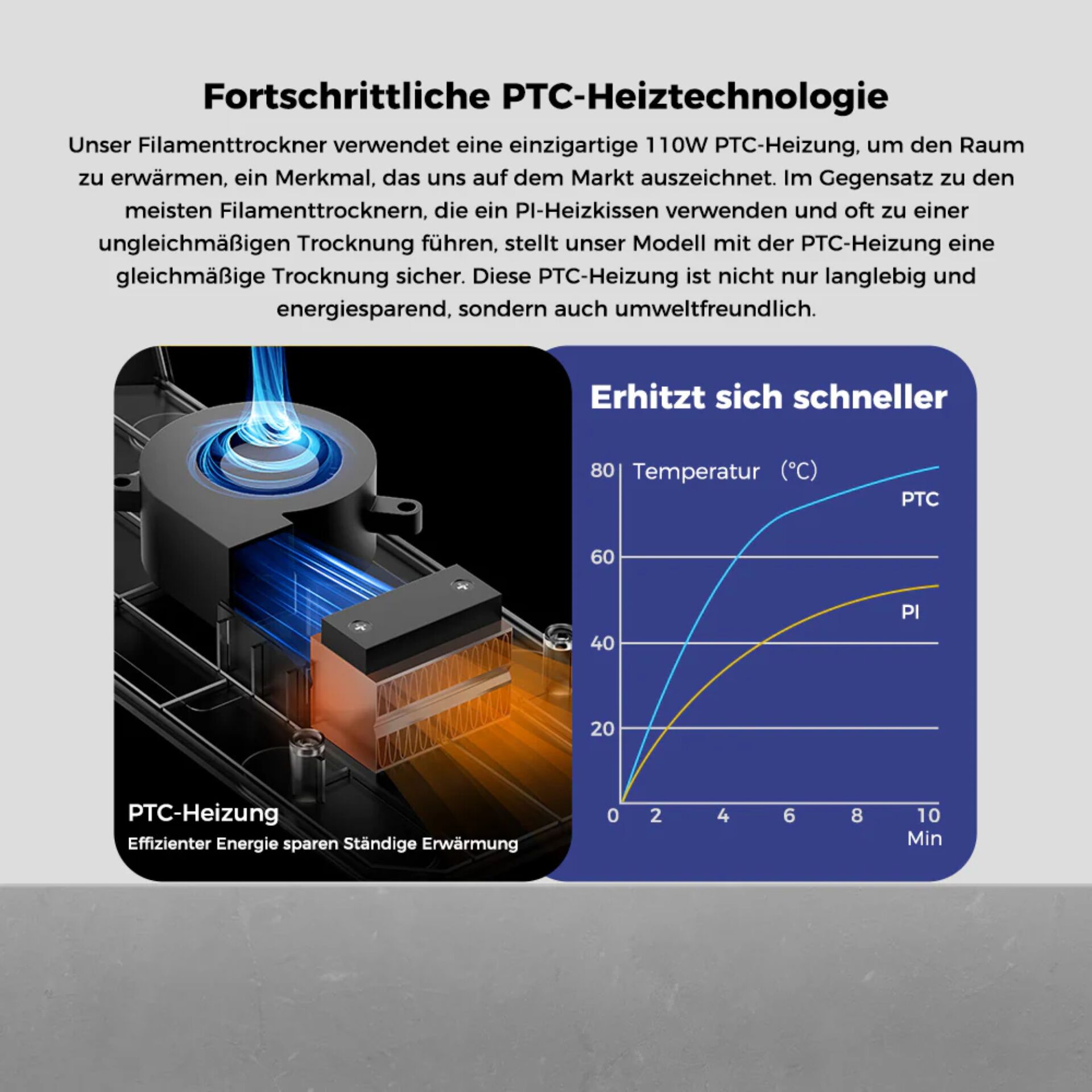 PTC-Heizung, Filamenttrockner, 110W, Energieeffizienz, Temperaturdiagramm