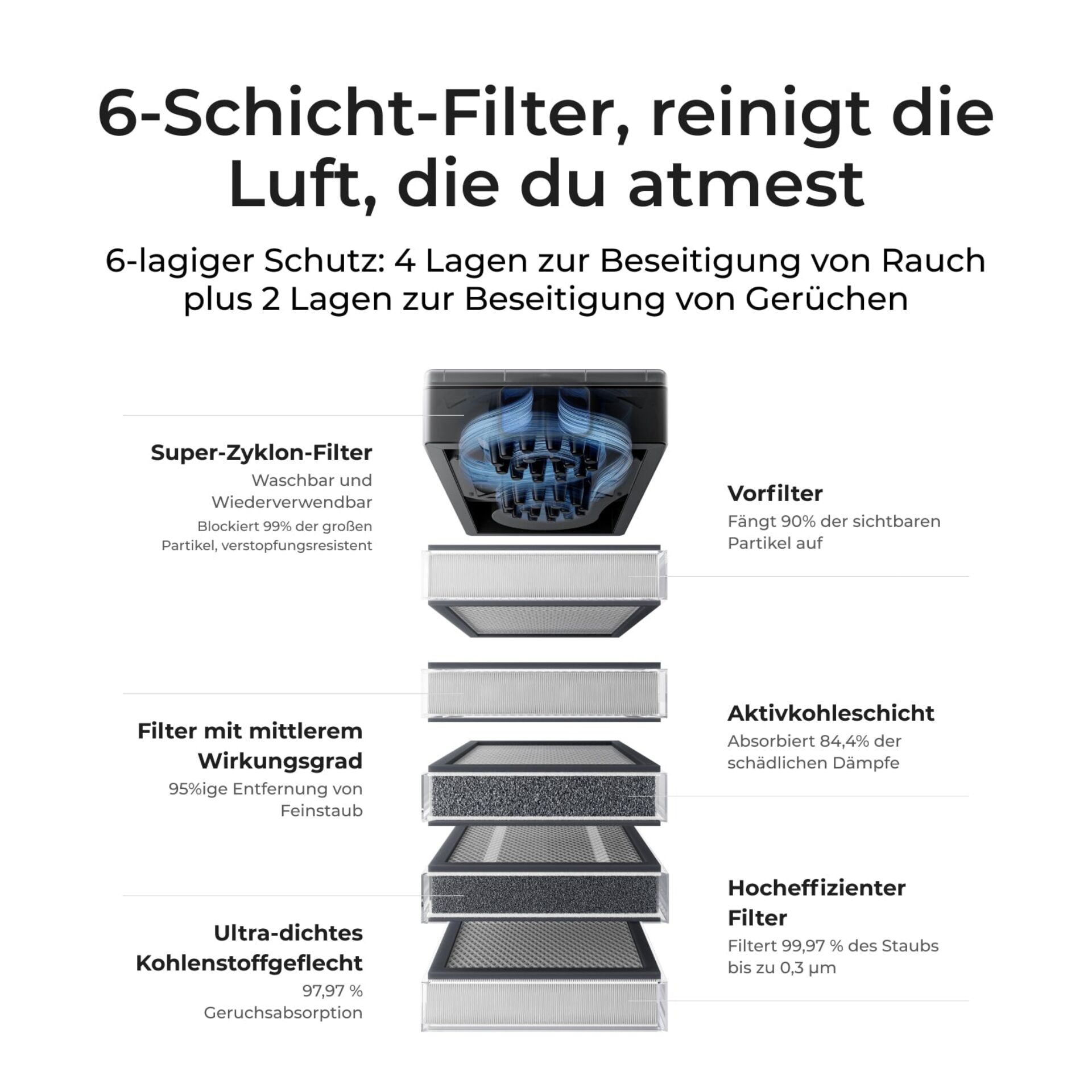 Luftreiniger, Filtration, Filterstufen, HEPA-ähnlich, Aktivkohlefilter